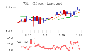 小田原機器チャート