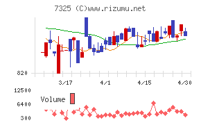 アイリックコーポレーションチャート