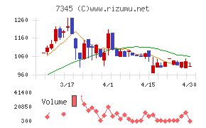 アイ・パートナーズフィナンシャルチャート
