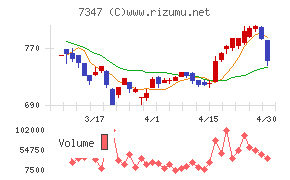 マーキュリアホールディングスチャート