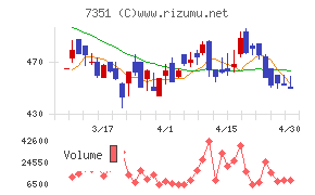 グッドパッチチャート