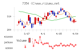 ダイレクトマーケティングミックスチャート
