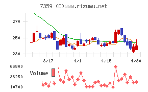 東京通信グループチャート