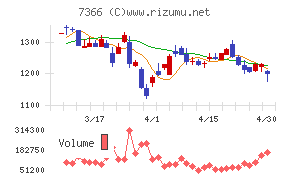 ＬＩＴＡＬＩＣＯチャート
