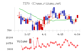 Ｅｎｊｉｎチャート