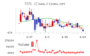 Ｚｅｎｋｅｎチャート