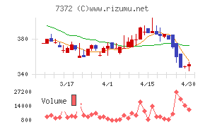 デコルテ・ホールディングスチャート
