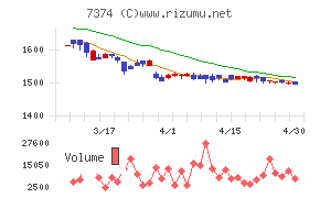 コンフィデンス・インターワークスチャート