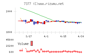 ＤＮホールディングスチャート