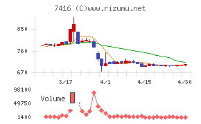 はるやまホールディングスチャート