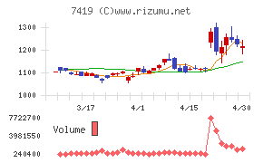 ノジマチャート
