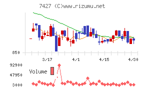 エコートレーディングチャート