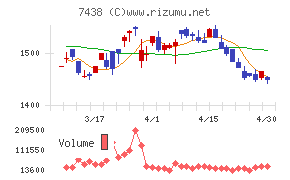 コンドーテックチャート
