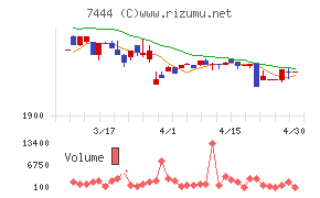 ハリマ共和物産チャート