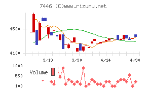 東北化学薬品チャート