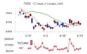 松田産業チャート