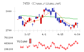 メディパルホールディングスチャート