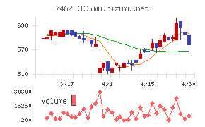 ＣＡＰＩＴＡチャート
