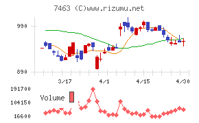 アドヴァングループチャート