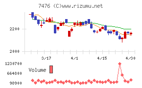 アズワンチャート