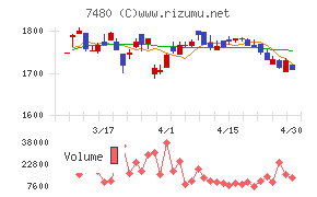 スズデンチャート