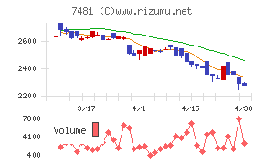 尾家産業チャート