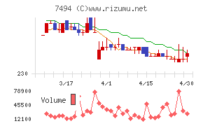 コナカチャート