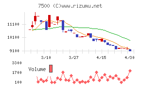 西川計測チャート