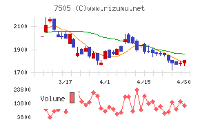 扶桑電通チャート
