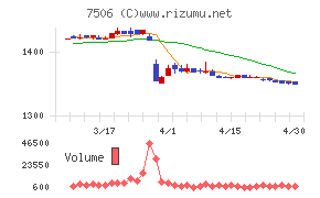 ハウス　オブ　ローゼチャート