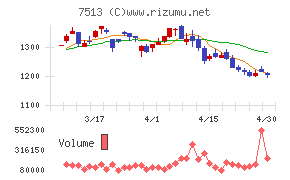 コジマチャート