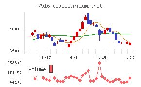 コーナン商事チャート