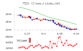 エコスチャート