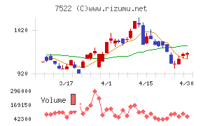 ワタミチャート