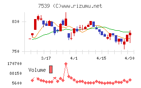 アイナボホールディングスチャート