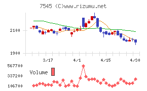 西松屋チェーンチャート