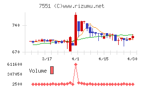 ウェッズチャート
