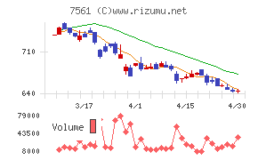 ハークスレイチャート