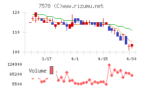 ニチリョクチャート