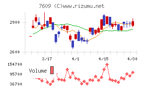 ダイトロンチャート