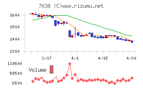 ＮＥＷ　ＡＲＴ　ＨＯＬＤＩＮＧＳチャート