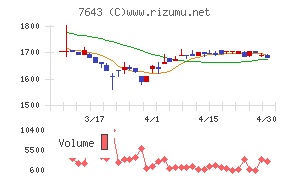 ダイイチチャート