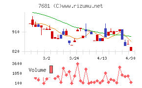 レオクランチャート