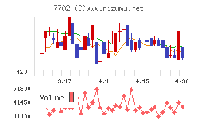 ＪＭＳチャート