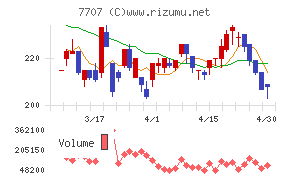 プレシジョン・システム・サイエンスチャート