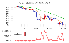 クボテックチャート