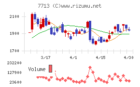 シグマ光機チャート