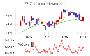 ブイ・テクノロジーチャート