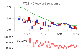 国際計測器チャート