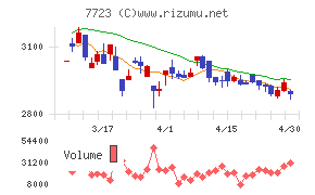 愛知時計電機チャート